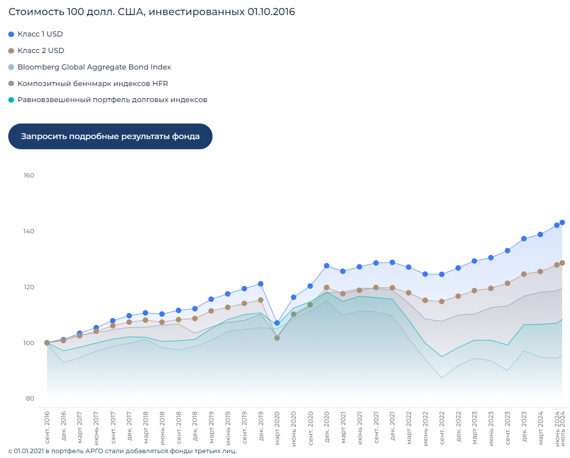 Continuation of the post “Trust and Honesty in Investments, or Two Open Questions for Andrey Movchan and Elena Chirkova on the GEIST Fund” - My, Finance, Stock exchange, Stock market, Movchan, Hedge Fund, Stock, Investing in stocks, Investments, Reply to post, Longpost