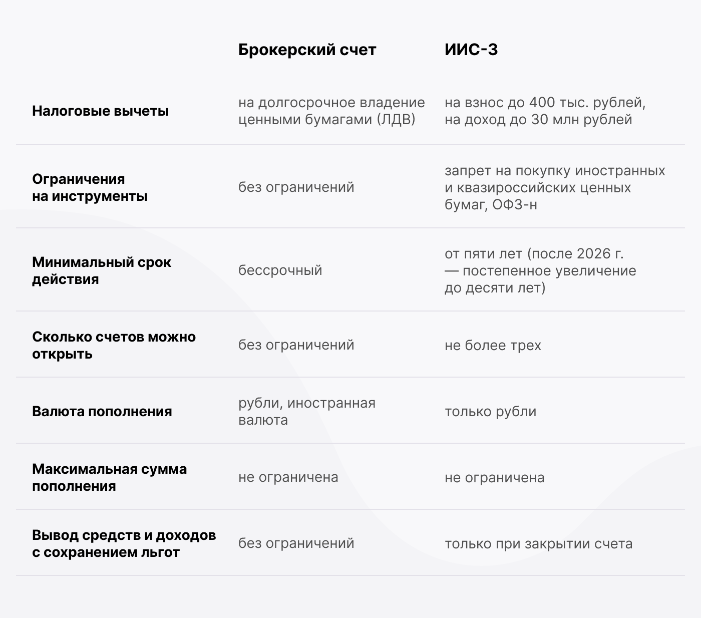 Инвестиционный или брокерский счет? Что выбрать новичку в инвестициях - Финансы, Инвестиции, Биржа, Длиннопост, Блоги компаний