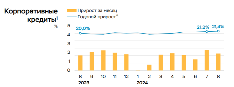 В августе 2024 г. розничное кредитование стабилизировалось, но появилась новая проблема — рост корпоративного кредитования при 19% ставке - Моё, Политика, Фондовый рынок, Инвестиции, Биржа, Финансы, Экономика, Застройщик, Ипотека, Кредит, Банк, Акции, Автокредит, Центральный банк РФ, Ключевая ставка, Инфляция, Сбербанк, Банк ВТБ, Отчет, Кризис, Бизнес, Длиннопост