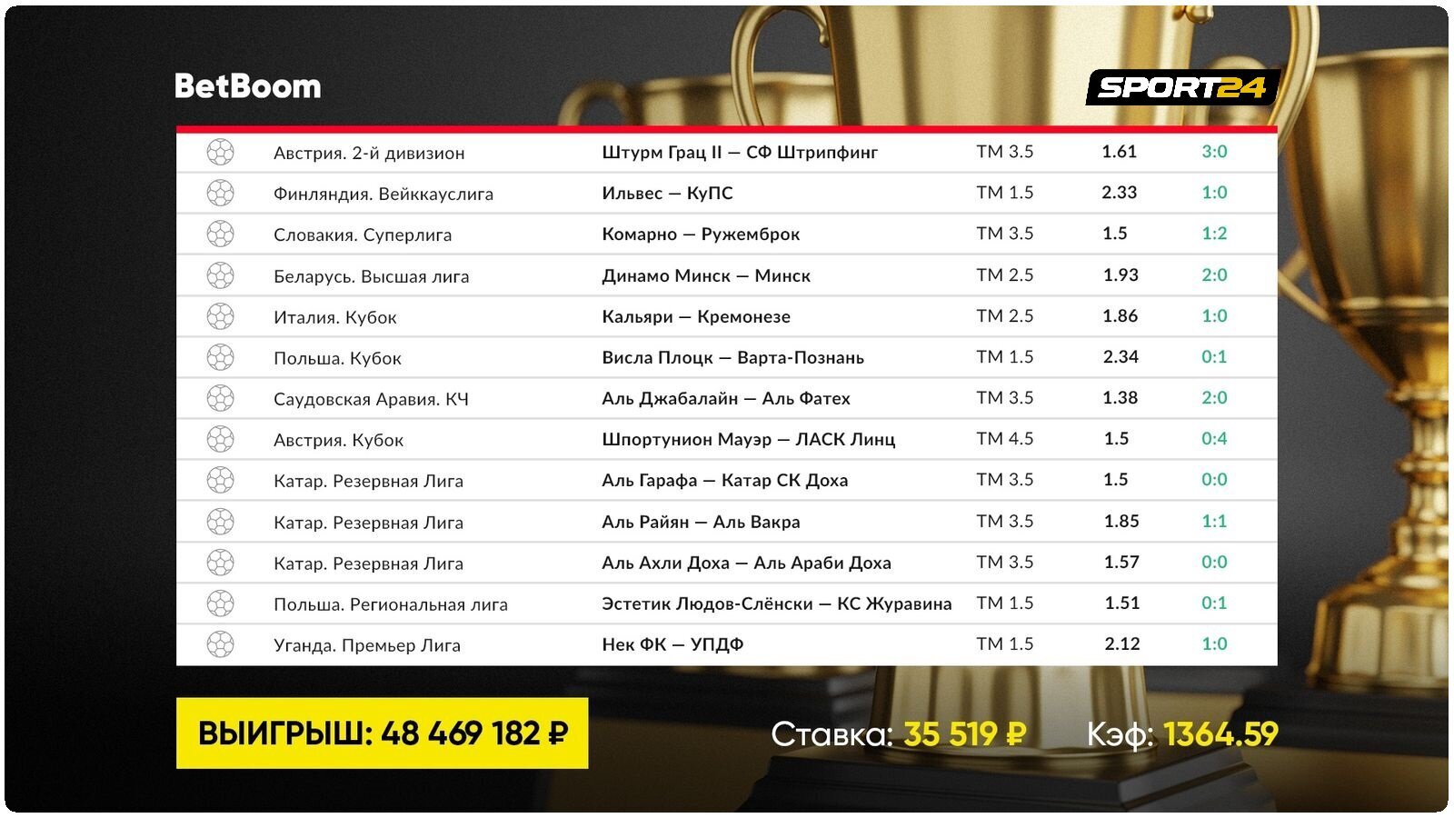 50 million rubles from express: BetBoom client became the author of one of the largest wins in the history of Russian betting - Football, Victory, Competitions, Company Blogs