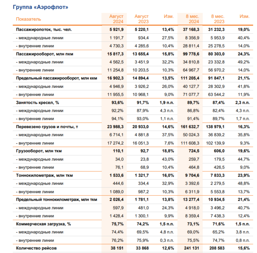 Аэрофлот представил операционные результаты за август 2024 г. — идём на взлёт. На горизонте дивиденды? - Моё, Фондовый рынок, Инвестиции, Биржа, Финансы, Экономика, Дивиденды, Облигации, Акции, Аэрофлот, Самолет, Отчет, Валюта, Доллары, Страховка, Санкции, Долг, Государство, Топливо, Политика, Кризис, Длиннопост