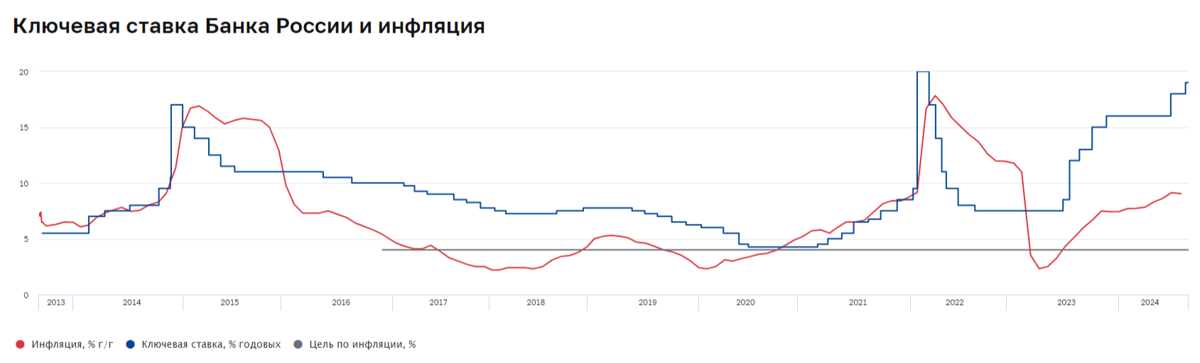 Инфляция в сентябре — вместо старых проблем, появляются новые: корпоративное кредитование, ослабление рубля и рост цен на бытовые услуги - Моё, Экономика, Биржа, Фондовый рынок, Инвестиции, Финансы, Трейдинг, Центральный банк РФ, Ключевая ставка, Инфляция, Политика, Санкции, Валюта, Нефть, Кредит, Ипотека, Облигации, Доллары, Сбербанк, Бензин, Длиннопост