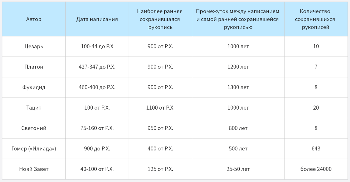 Подлинность Нового Завета - Христианство, Библия