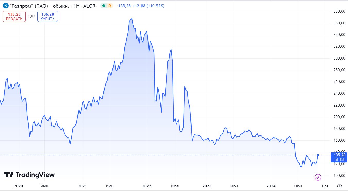 Stock Market Losers: Which Stocks Should You Not Invest In Right Now? - My, Dividend, Stock market, Stock, Finance, Investing in stocks, Longpost