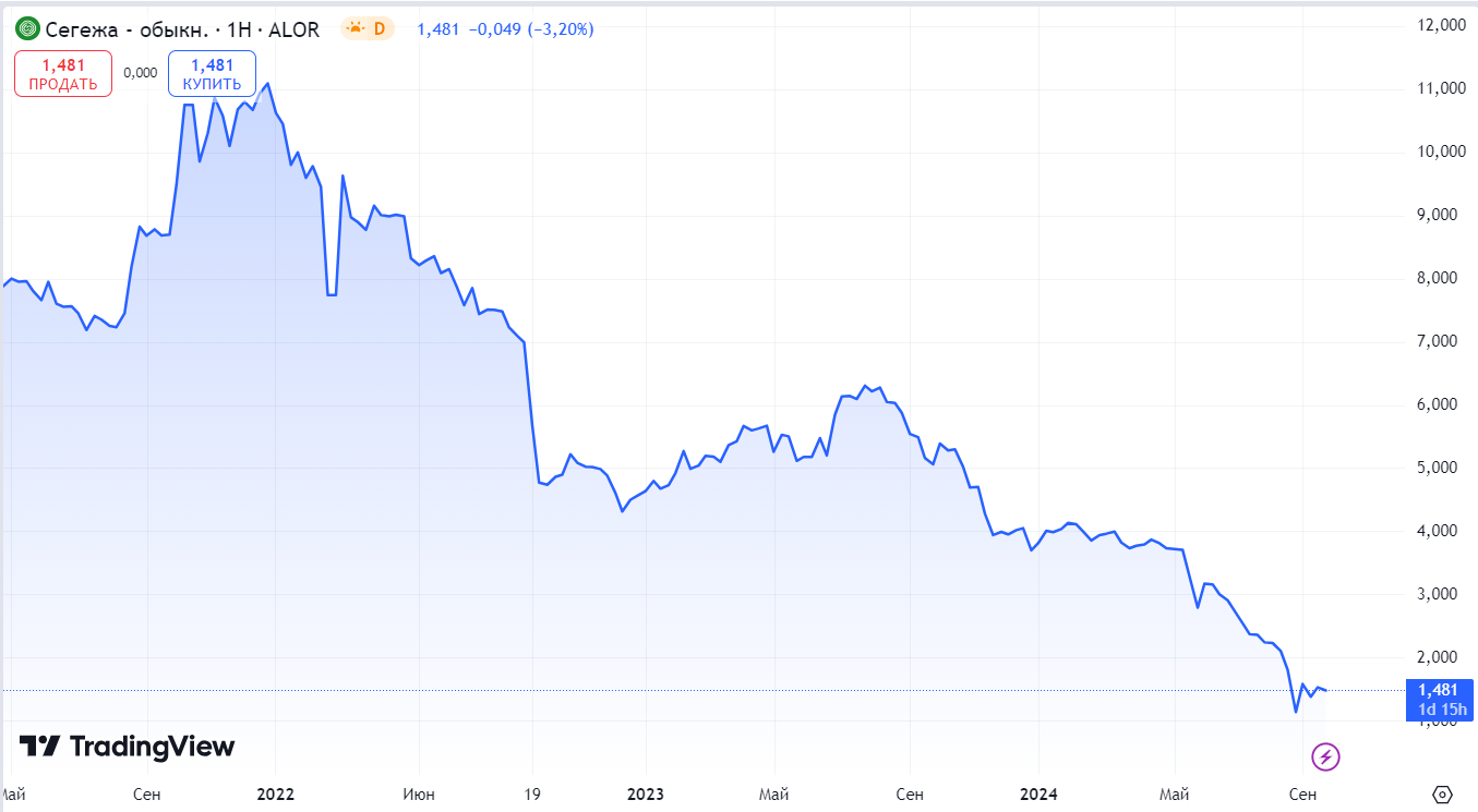 Stock Market Losers: Which Stocks Should You Not Invest In Right Now? - My, Dividend, Stock market, Stock, Finance, Investing in stocks, Longpost