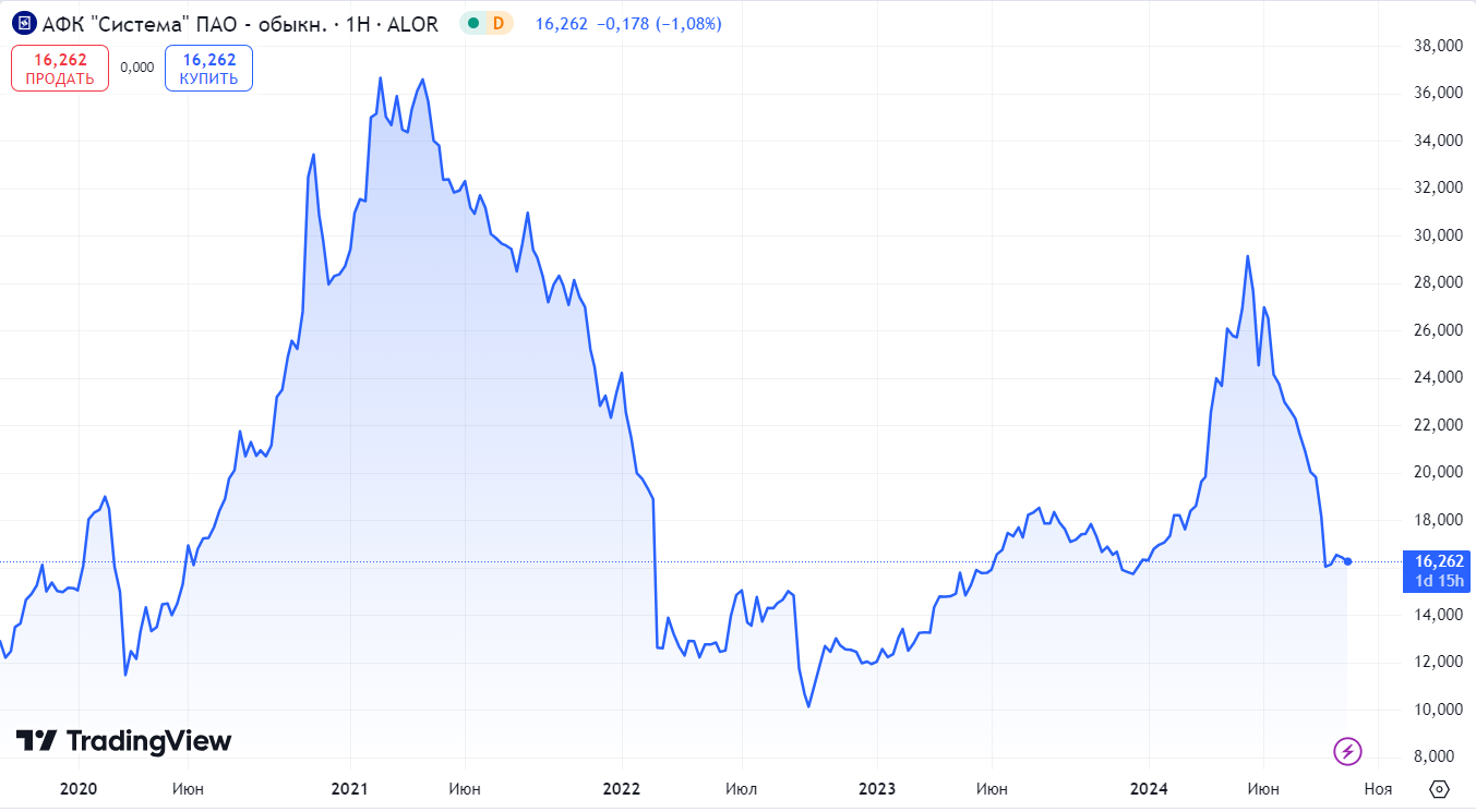 Stock Market Losers: Which Stocks Should You Not Invest In Right Now? - My, Dividend, Stock market, Stock, Finance, Investing in stocks, Longpost