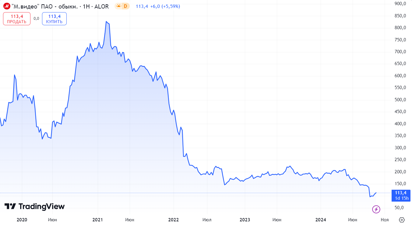 Stock Market Losers: Which Stocks Should You Not Invest In Right Now? - My, Dividend, Stock market, Stock, Finance, Investing in stocks, Longpost