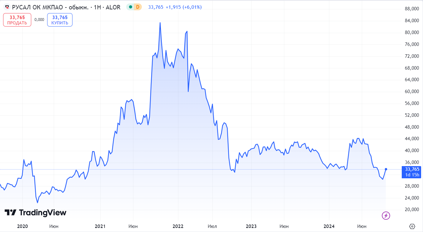 Stock Market Losers: Which Stocks Should You Not Invest In Right Now? - My, Dividend, Stock market, Stock, Finance, Investing in stocks, Longpost