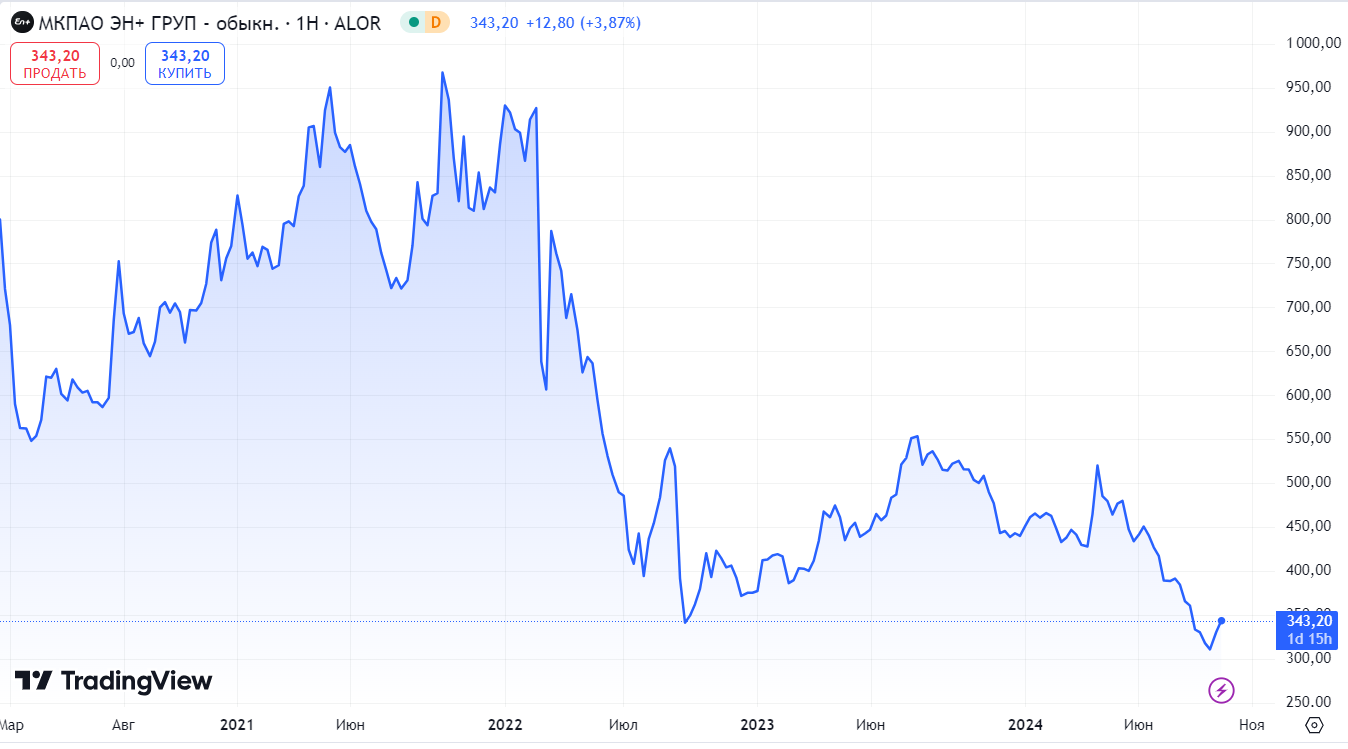 Stock Market Losers: Which Stocks Should You Not Invest In Right Now? - My, Dividend, Stock market, Stock, Finance, Investing in stocks, Longpost