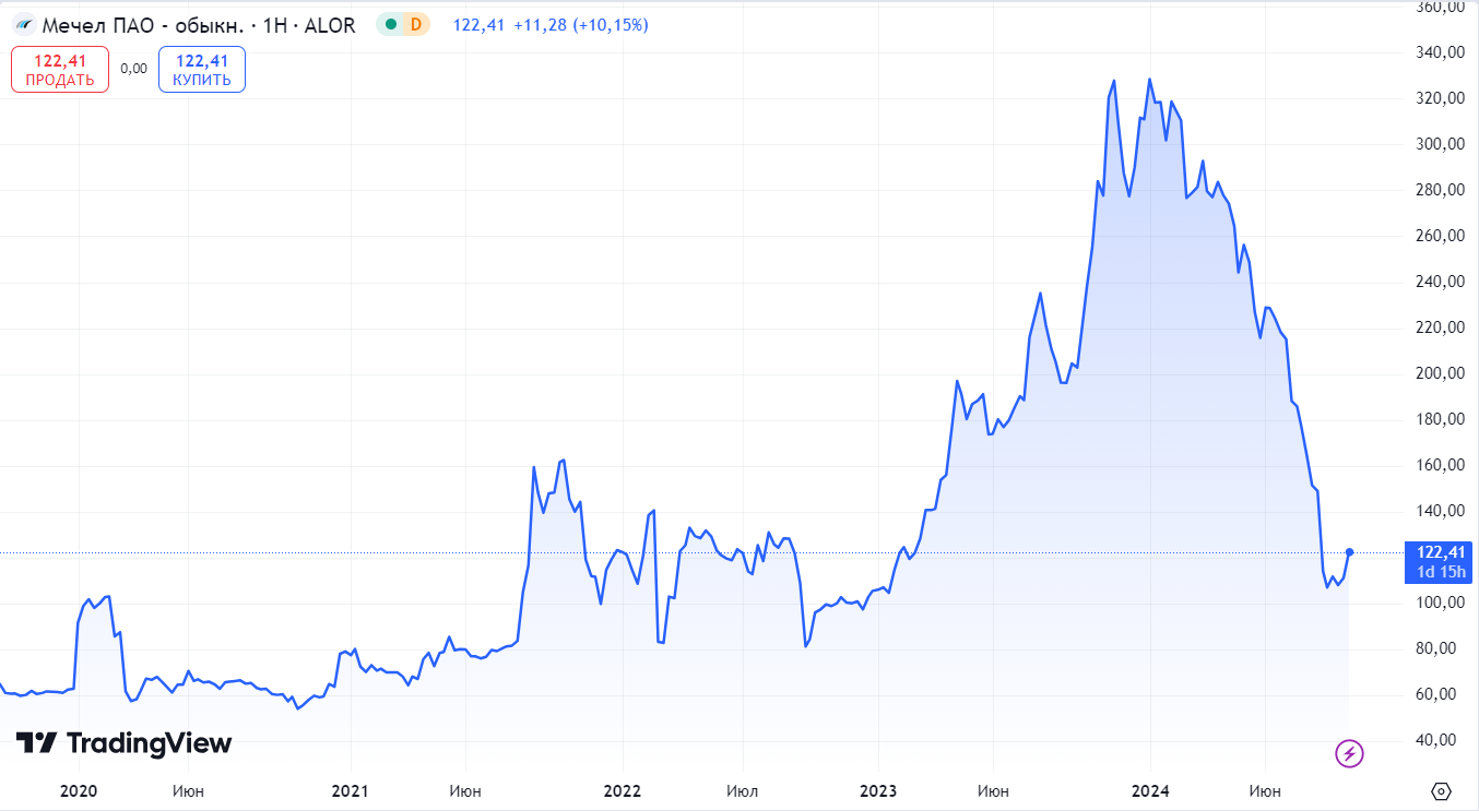 Stock Market Losers: Which Stocks Should You Not Invest In Right Now? - My, Dividend, Stock market, Stock, Finance, Investing in stocks, Longpost