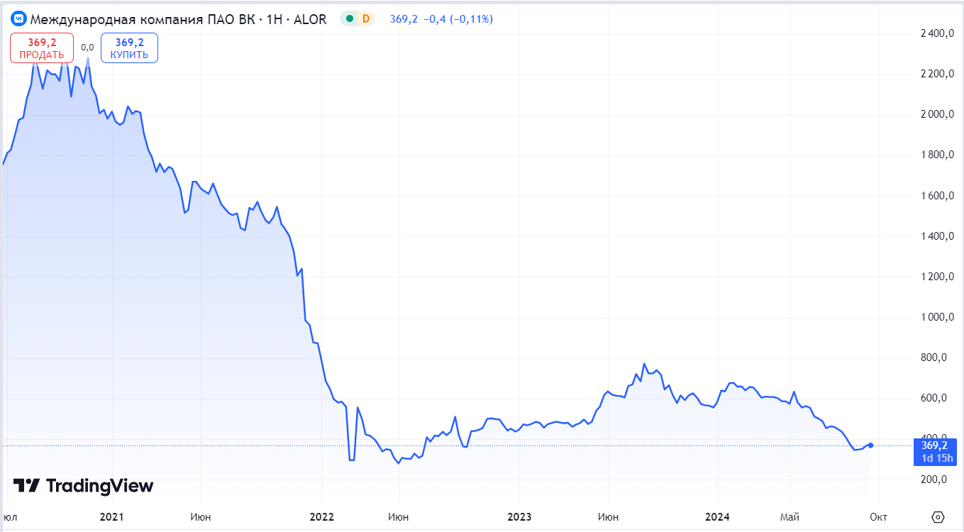 Stock Market Losers: Which Stocks Should You Not Invest In Right Now? - My, Dividend, Stock market, Stock, Finance, Investing in stocks, Longpost