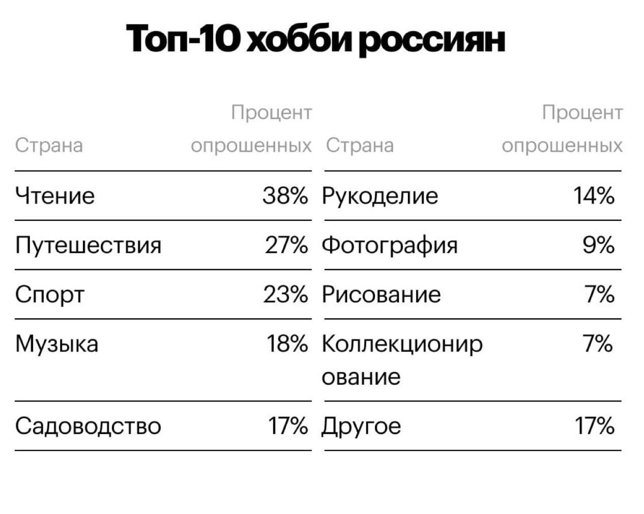 ТОП 10 ХОББИ РОССИЯН - Моё, Хобби, Работа, Личная жизнь