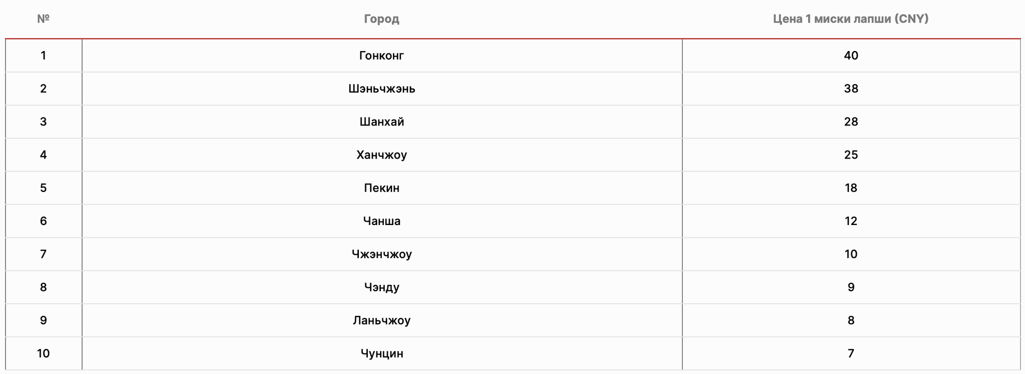 Цены в Китае: сколько стоит жизнь в Поднебесной - Жизнь за границей, Китай, Азия, Путешествия, Цены, Экономика, Китайцы, Стоимость проезда, Сравнение, Эмиграция, Длиннопост