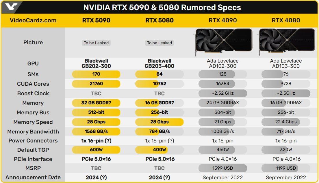 RTX 5090 is a monster, the card will be at least 30% more powerful than RTX 4090 - Gaming PC, Computer hardware, Computer, Electronics, Video card, Nvidia, Rtx 4090, Innovations, Monster, Monster, New items