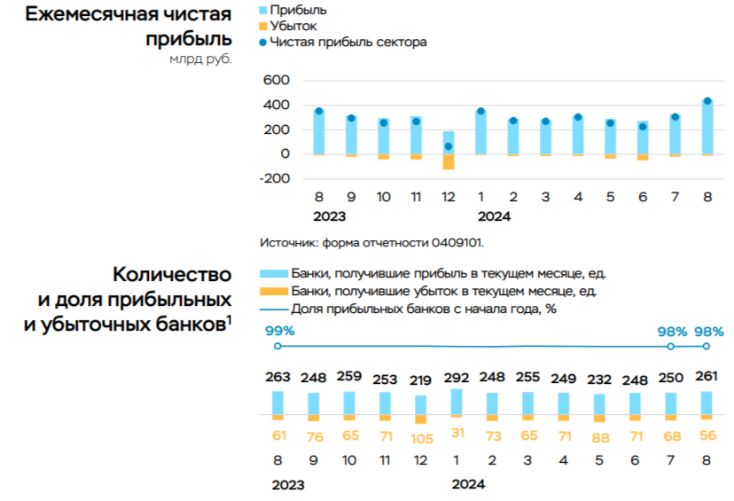 Чистая прибыль банковского сектора в августе 2024 г. значительно увеличилась благодаря курсовым разницам, но основная снижается! - Моё, Фондовый рынок, Биржа, Инвестиции, Экономика, Финансы, Акции, Банк, Дивиденды, Облигации, Центральный банк РФ, Ключевая ставка, Валюта, Трейдинг, Сбербанк, Банк ВТБ, Кризис, Отчет, Политика, Инфляция, Доллары, Длиннопост