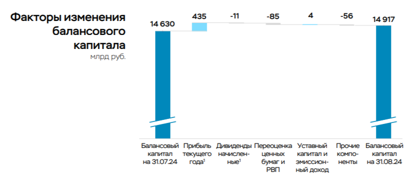 Чистая прибыль банковского сектора в августе 2024 г. значительно увеличилась благодаря курсовым разницам, но основная снижается! - Моё, Фондовый рынок, Биржа, Инвестиции, Экономика, Финансы, Акции, Банк, Дивиденды, Облигации, Центральный банк РФ, Ключевая ставка, Валюта, Трейдинг, Сбербанк, Банк ВТБ, Кризис, Отчет, Политика, Инфляция, Доллары, Длиннопост