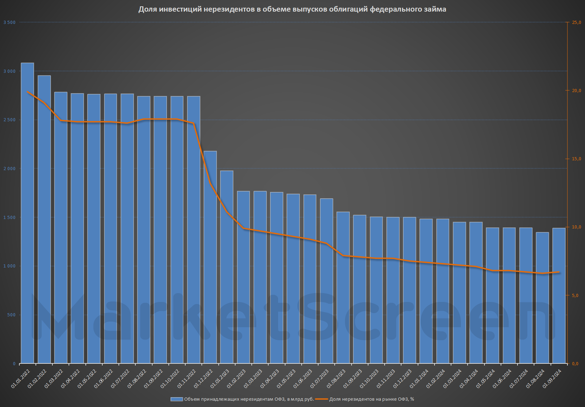 Statistics, charts, news - 09/27/2024 - Nerez increased their investments in our OFZs - My, Politics, Finance, Economy, Sanctions, Investments, Stock, news, Dividend, Gazprom, Longpost