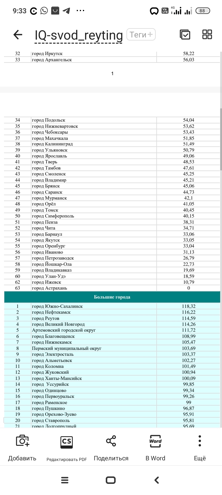 Самый тупой город России \(0_0)/ - Моё, Рейтинг, Астрахань, Минстрой, Длиннопост