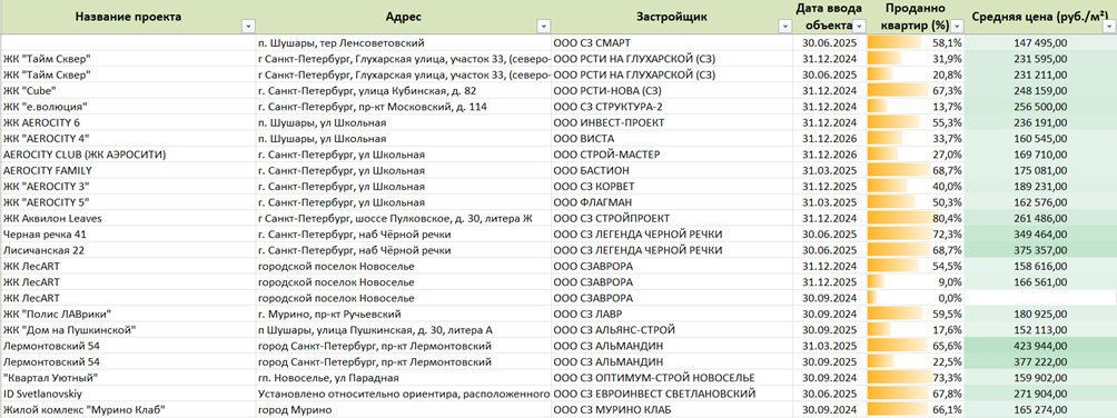 В Excel и совершенно бесплатно – цены на квартиры и распроданность + свежайшая информация по новым домам в регионе - Моё, Новостройка, Цены, Покупка недвижимости, Аналитика, Microsoft Excel, Бесплатно, Москва, Санкт-Петербург, Краснодар, Свердловская область, Новосибирская область