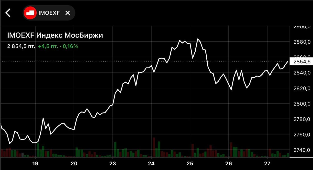 $IMOEX — Итоги этой и перспективы следующей недели - Биржа, Инвестиции в акции, Трейдинг, Инвестиции, Индекс московской биржи, Фондовый рынок