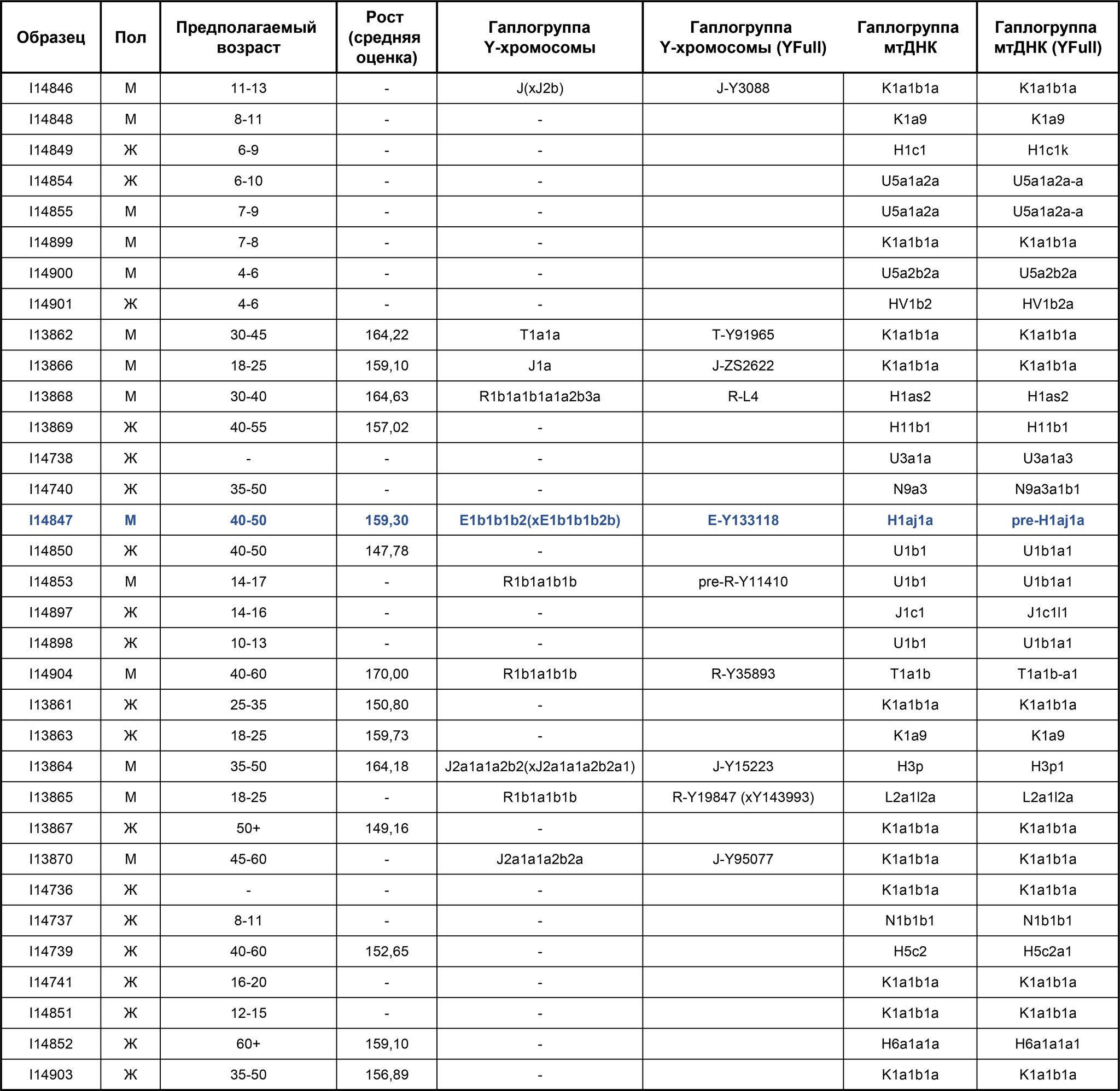 Ashkenazi Jews, genetic data. DNA of medieval Ashkenazi Jews in Germany - My, History (science), Archeology, The science, Jews, Middle Ages, History of Germany, Population genetics, Genetic diseases, Genetics, DNA, The Roman Empire, Sephardim, Erfurt, Paleogenetics, Video, Youtube, Video VK, Longpost