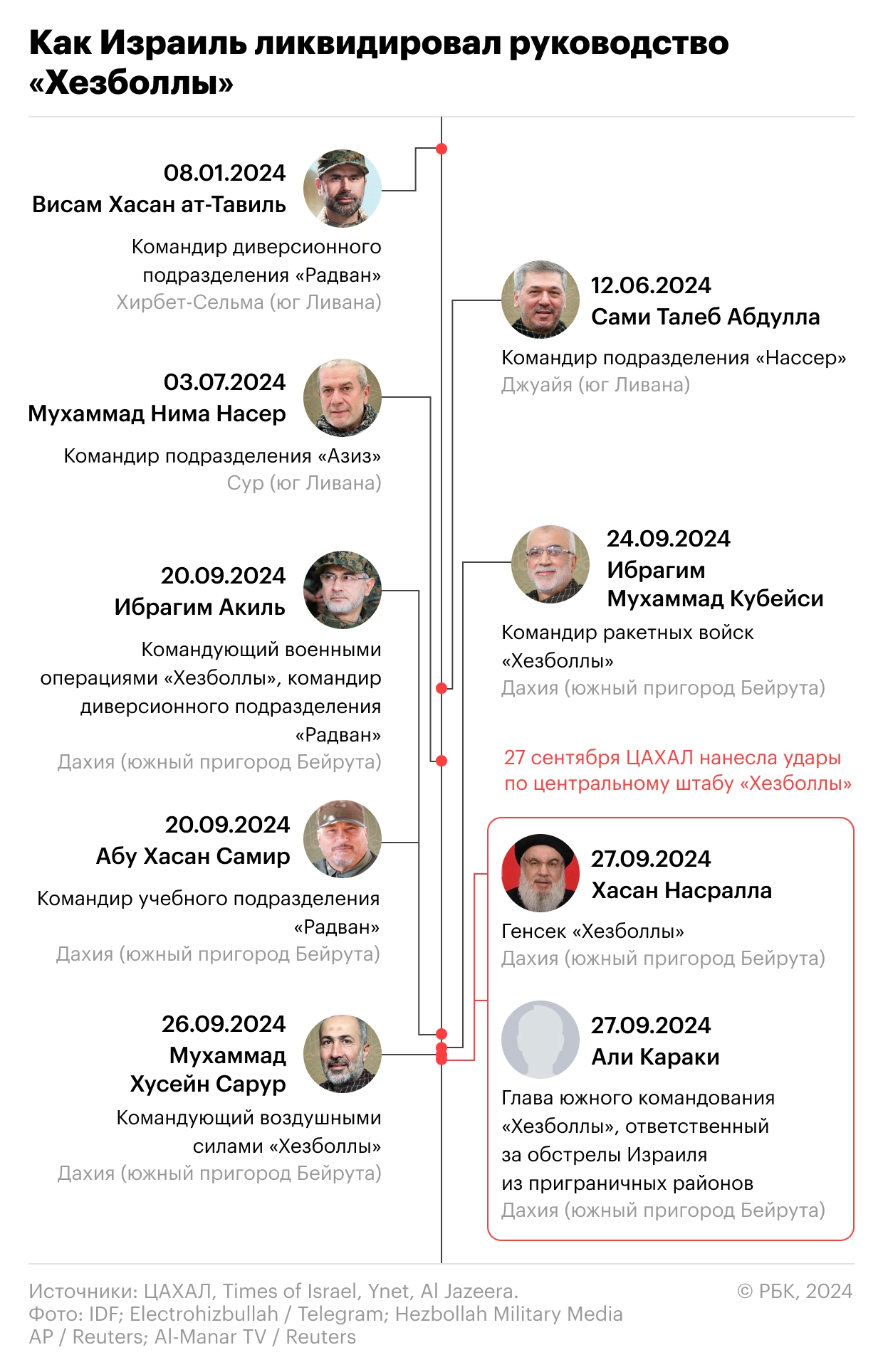 Axios назвал причину ликвидации лидера «Хезболлы» - Негатив, Политика, Палестина, Хамас, Израиль, Биньямин Нетаньяху, Хезболла, Ликвидация, Ливан, США, Евросоюз, ООН, Общество, РБК, Длиннопост