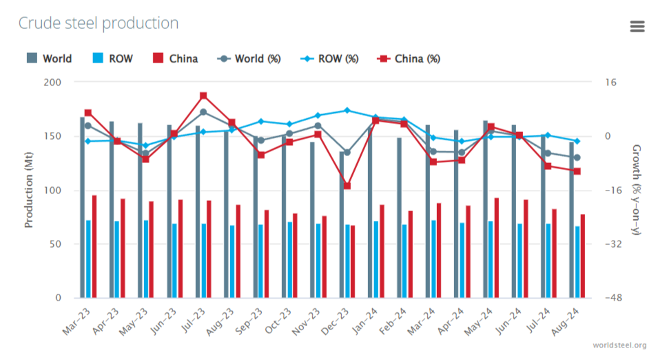 Global steel production in August 2024 - a significant decline due to the construction crisis in China, in Russia for 5 months in a row minus - My, Stock market, Stock exchange, Investments, Finance, Economy, Politics, Dividend, Bonds, Currency, Dollars, Stock, Steel, Sanctions, Metallurgy, A crisis, China, Ruble, Report, Tax, Export, Longpost