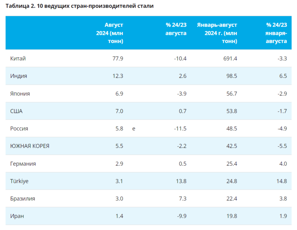 Global steel production in August 2024 - a significant decline due to the construction crisis in China, in Russia for 5 months in a row minus - My, Stock market, Stock exchange, Investments, Finance, Economy, Politics, Dividend, Bonds, Currency, Dollars, Stock, Steel, Sanctions, Metallurgy, A crisis, China, Ruble, Report, Tax, Export, Longpost