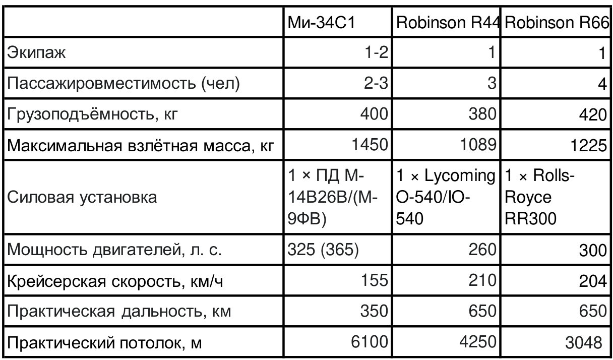 Announcement of the Mi-34 revival - My, Helicopter, Aviation, Kazan Helicopters, Russian helicopters, Tediousness, Analysis, Analytics, civil Aviation, Small aircraft, Longpost, Mi-34