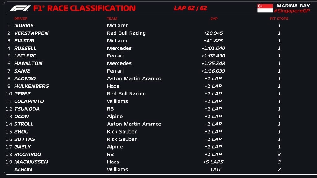 Norris's benefit under Verstappen's watch, Australian veteran's farewell laps. Singapore GP review - Formula 1, Race, Автоспорт, World championship, Southeast Asia, Singapore, Lando Norris, Victory, Mclaren, Max Verstappen, Mercedes, Ferrari, Red bull, Oscar Piastri, Lewis Hamilton, George Russell, Charles Leclerc, Daniel Ricciardo, Yandex Zen (link), VKontakte (link), Longpost