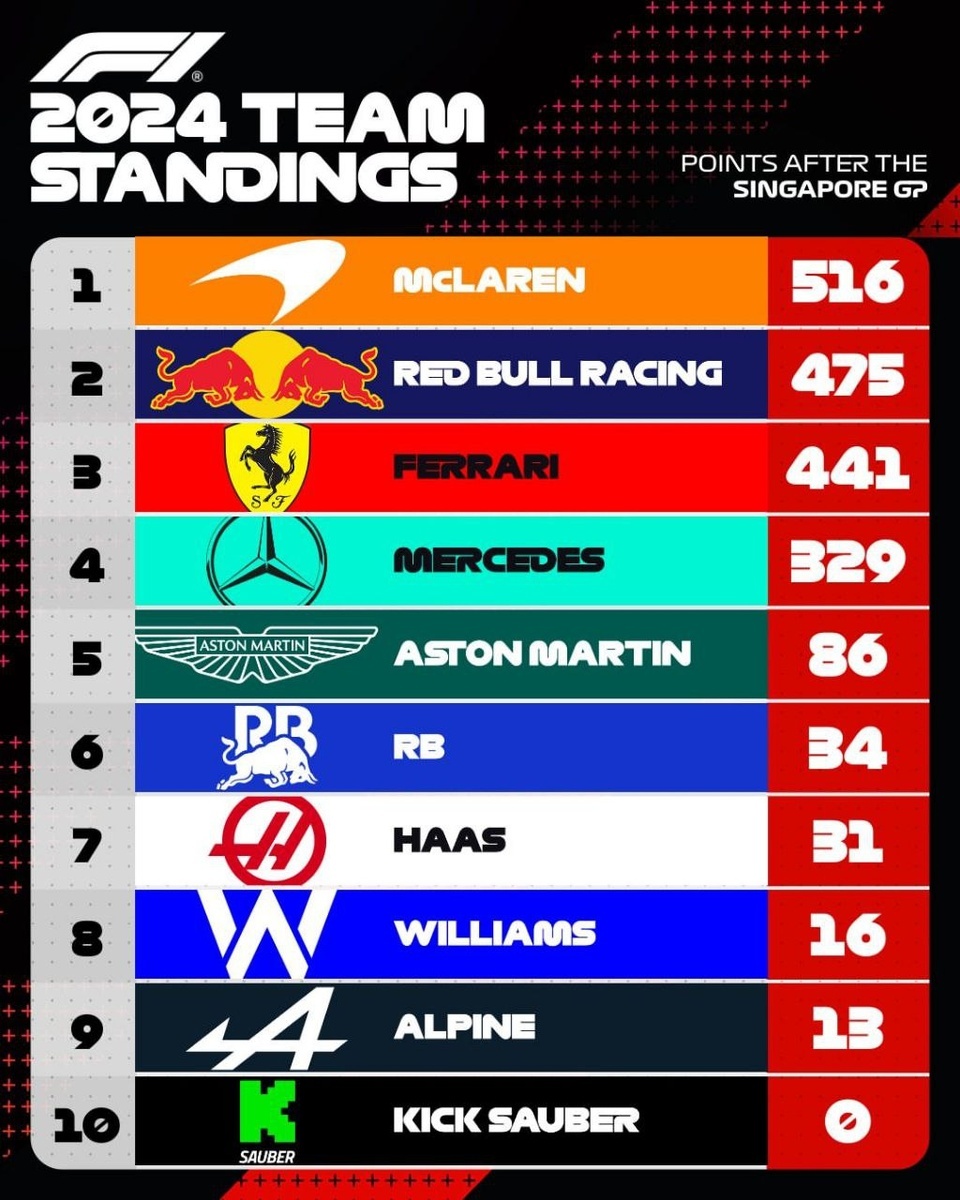 Norris's benefit under Verstappen's watch, Australian veteran's farewell laps. Singapore GP review - Formula 1, Race, Автоспорт, World championship, Southeast Asia, Singapore, Lando Norris, Victory, Mclaren, Max Verstappen, Mercedes, Ferrari, Red bull, Oscar Piastri, Lewis Hamilton, George Russell, Charles Leclerc, Daniel Ricciardo, Yandex Zen (link), VKontakte (link), Longpost