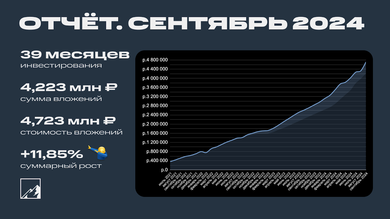 Results of 39 months of investments. 4,723 million rubles - My, Investing in stocks, Stock exchange, Investments, Bonds, Stock market, Report, Longpost