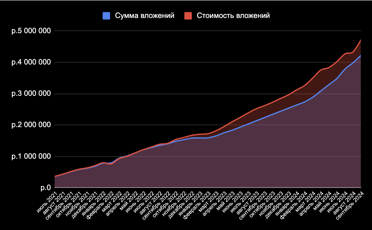 Results of 39 months of investments. 4,723 million rubles - My, Investing in stocks, Stock exchange, Investments, Bonds, Stock market, Report, Longpost