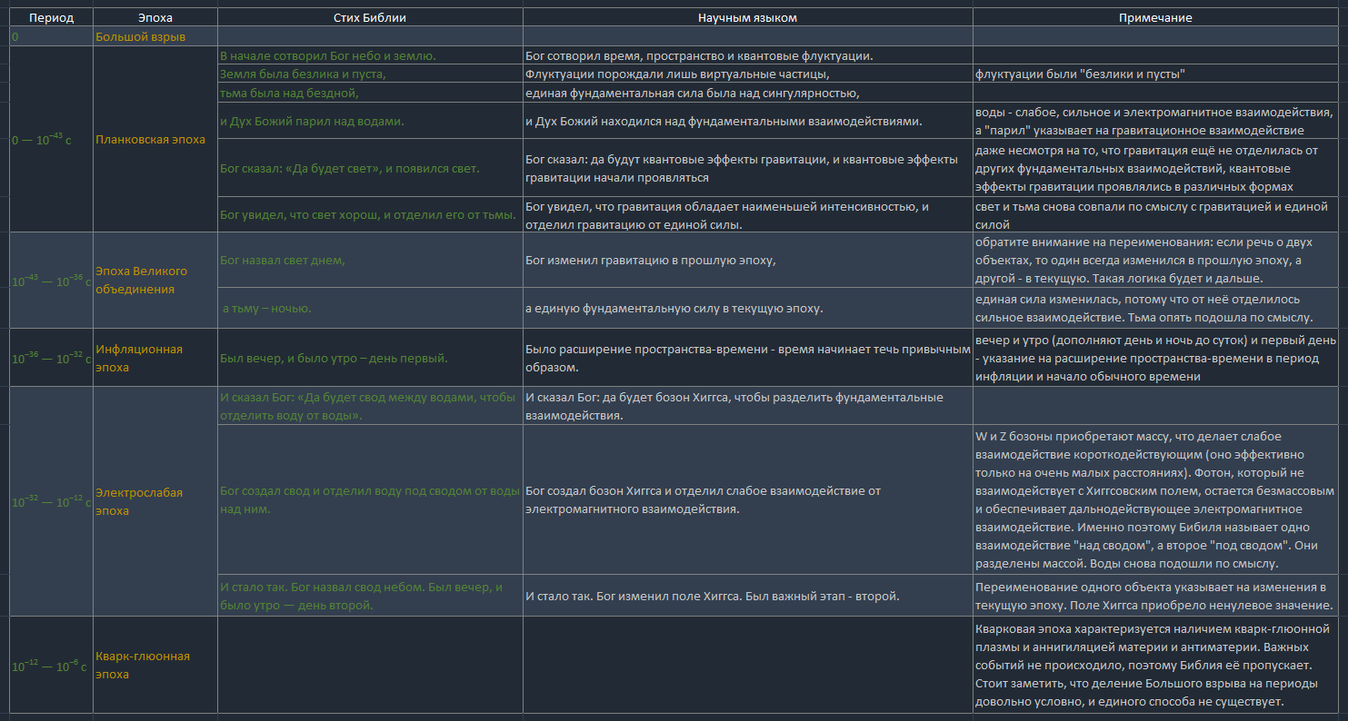 В Библии зашифрован Большой взрыв. Шах и мат, креационисты. Часть 2 - Моё, Астрофизика, Вселенная, Библия, Креационизм, Наука, Логика, Религия, Наука и религия, Квантовая механика, Атеизм, Христианство, Длиннопост