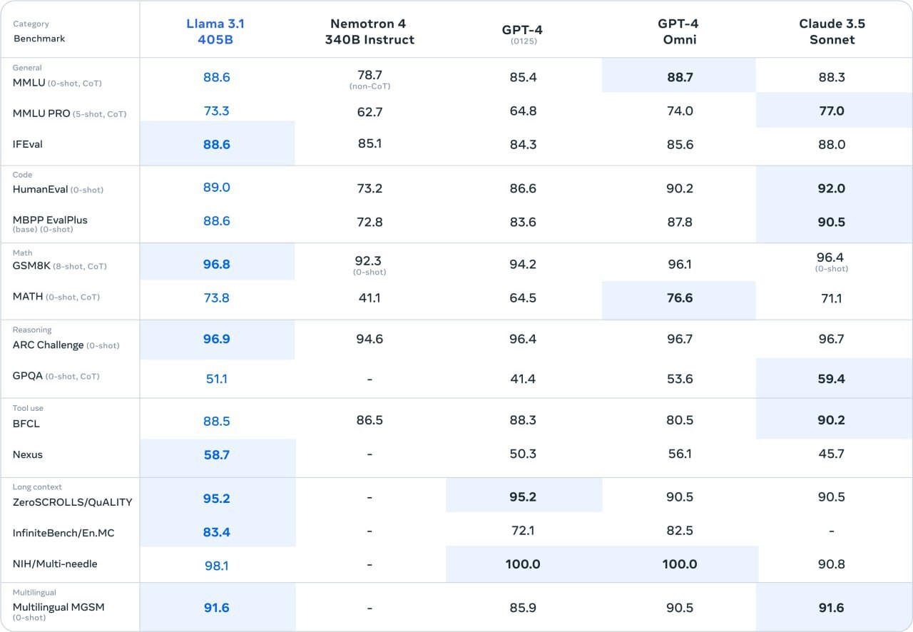 Meta* выпустила Llama 3.2. Какие модели Llama 3.2. и 3.1 для чего нужны - Моё, Технологии, Полезное, Искусственный интеллект, Meta, Нейронные сети, Чат-Бот, Chatgpt, Обзор, Обновление, Инновации, Openai, Open Source, Бесплатно, Длиннопост