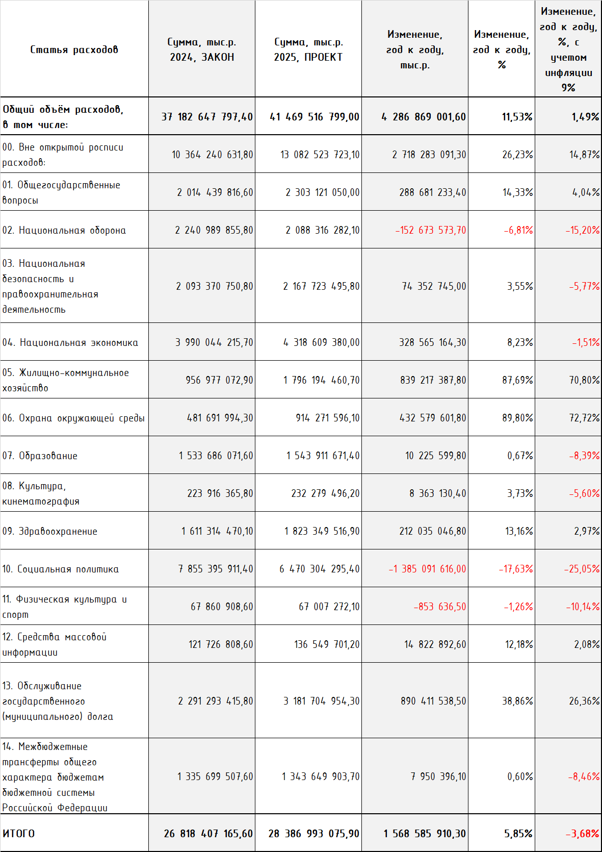 О проекте бюджета 2025 одной таблицей. 30.09.2024 - Моё, Политика, Экономика, Санкции, Рубль, Бюджет