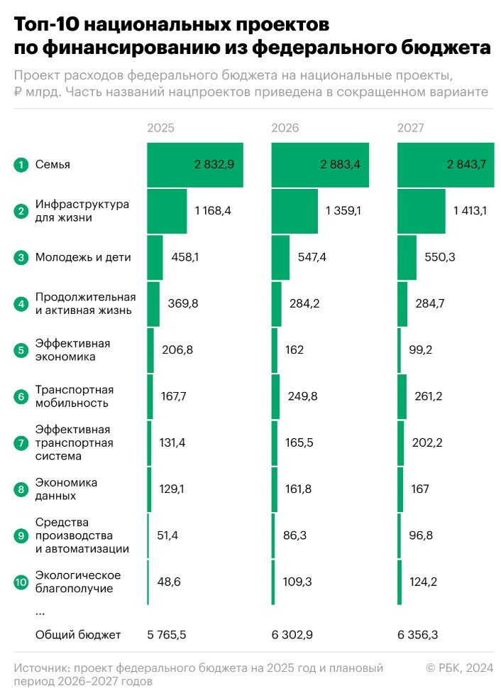 Budget 2025. Main points - My, Politics, Economy, Inflation, Russia, news, Budget, Officials, State, A life, Money, Finance, Tax, Housing and communal services, Rates, Rise in prices, State Duma, Longpost