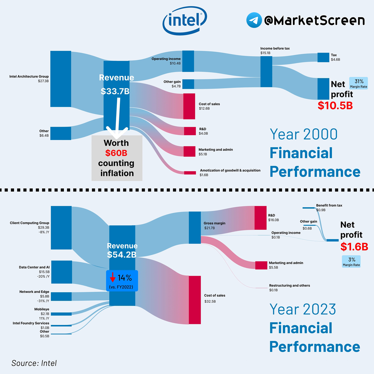 Statistics, charts, news - 10/01/2024 - OFZ, how long will we fall? - My, Finance, Economy, Investments, news, Politics, Elite, The property, Great Britain, Semiconductor, Intel, Longpost