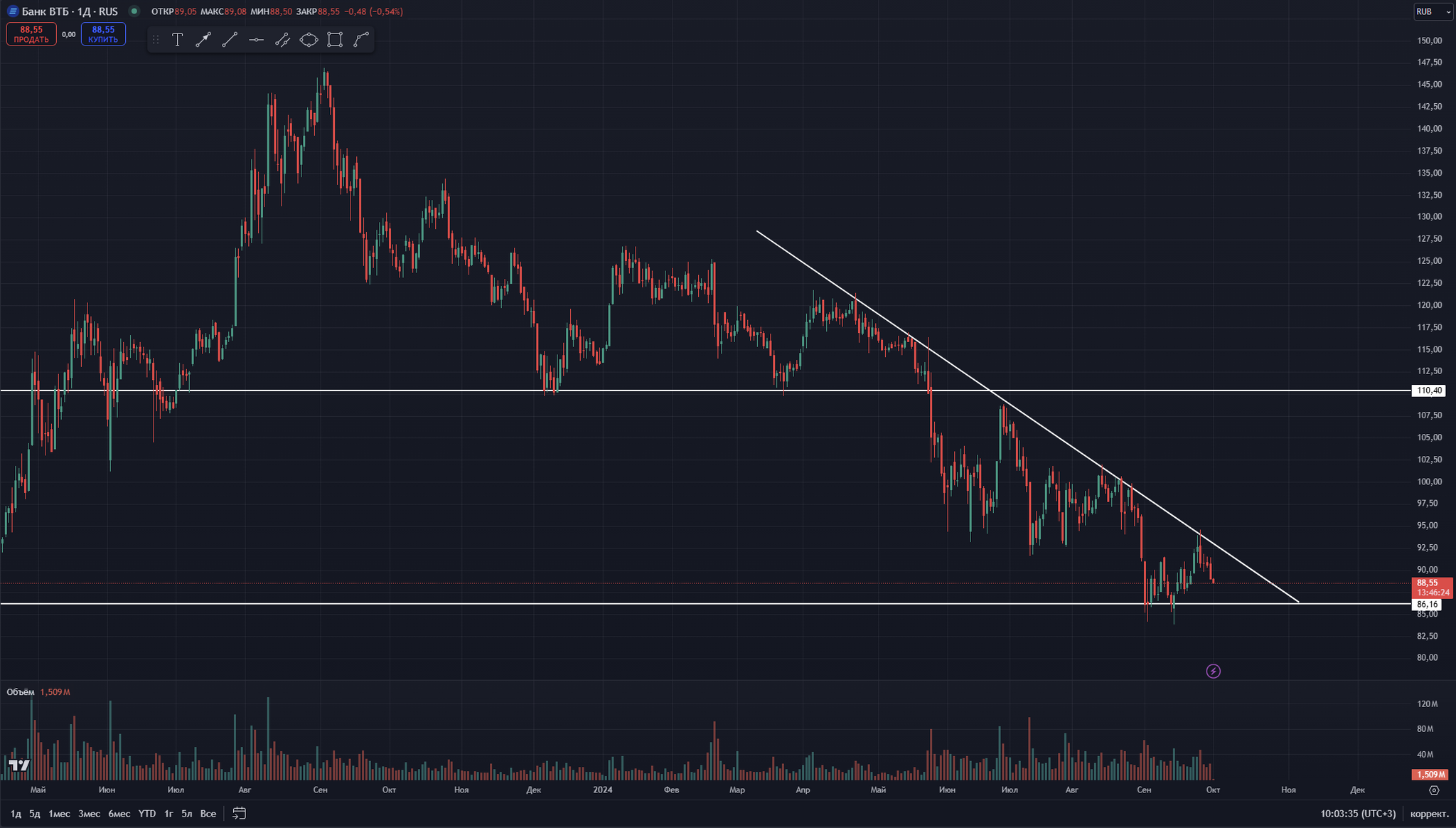 VTB looks interesting in shorts - My, Stock market, Stock exchange, Investments, Stock, Trading