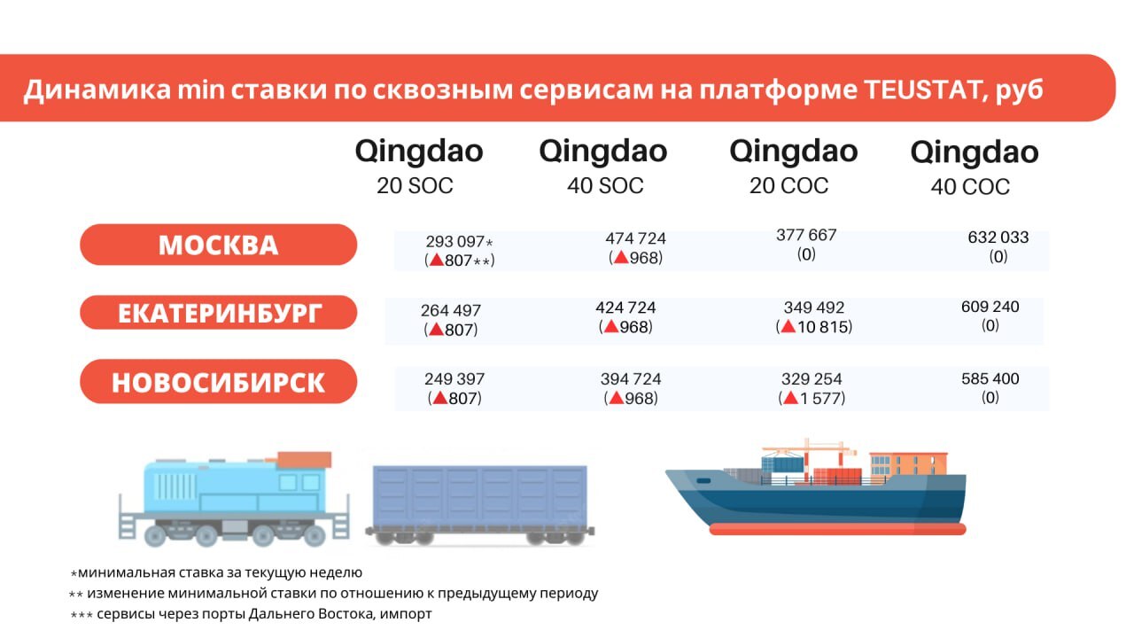 Обновили данные о динамике min ставок по контейнерным                                             перевозкам на этой неделе! - Моё, Рост цен, Логистика, Контейнер, Контейнеровозы, Агрегатор, Цены, Китай, Длиннопост