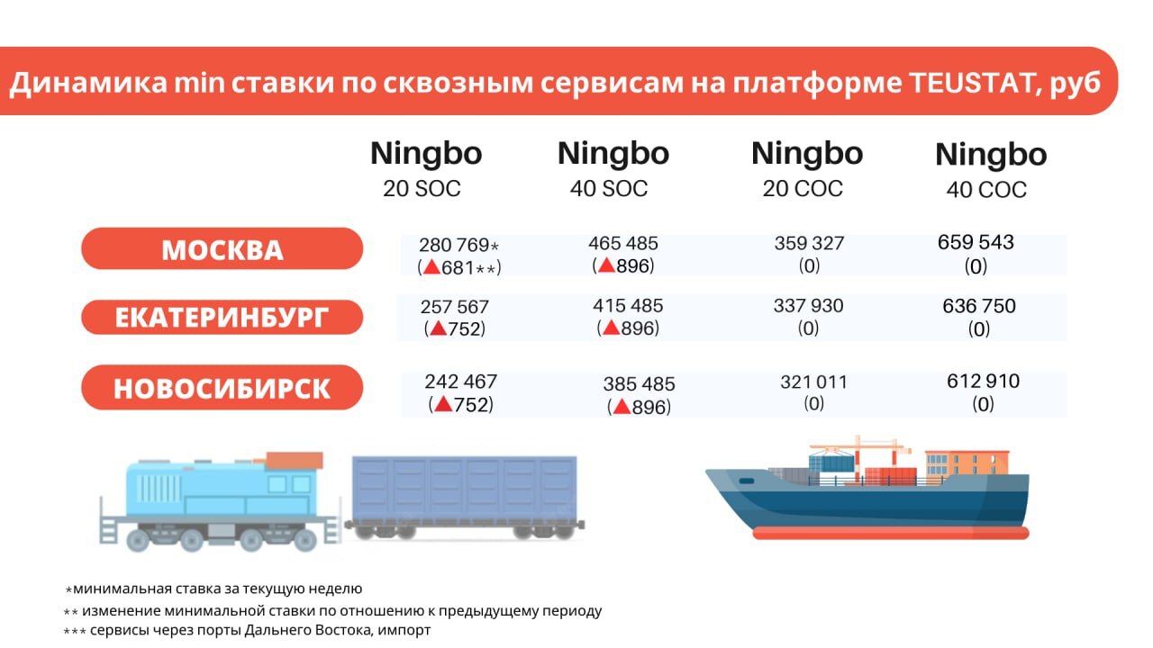 Обновили данные о динамике min ставок по контейнерным                                             перевозкам на этой неделе! - Моё, Рост цен, Логистика, Контейнер, Контейнеровозы, Агрегатор, Цены, Китай, Длиннопост