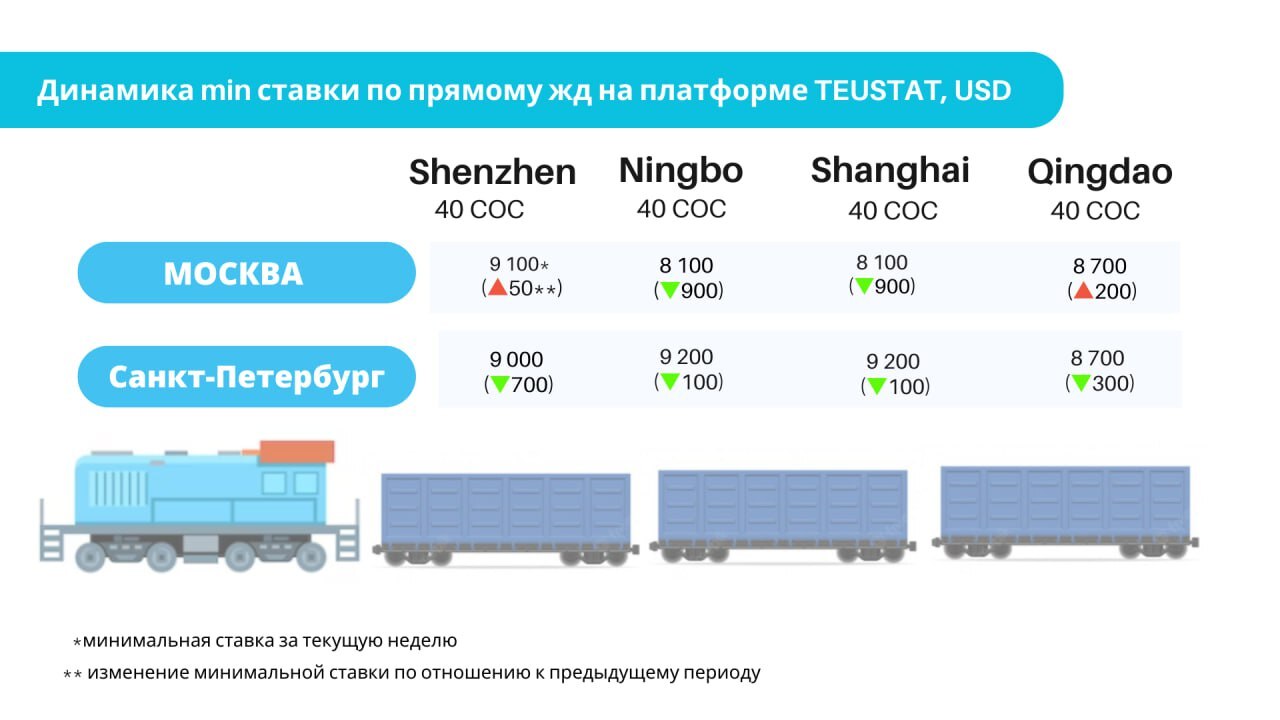 Обновили данные о динамике min ставок по контейнерным                                             перевозкам на этой неделе! - Моё, Рост цен, Логистика, Контейнер, Контейнеровозы, Агрегатор, Цены, Китай, Длиннопост