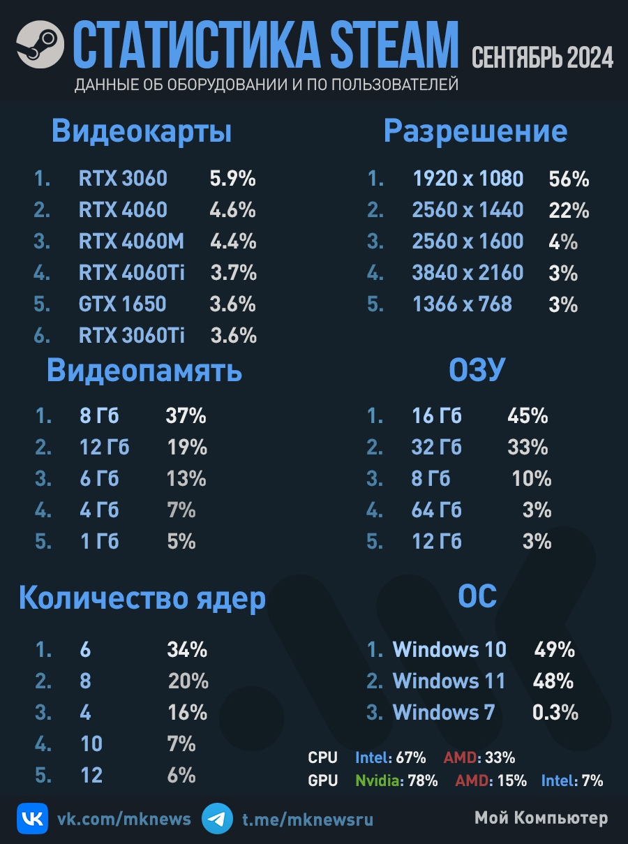 Every Eighth Steam User Has a GeForce RTX 4060 - My, Computer, Gaming PC, Steam, Video card, Computer games, Computer hardware, Assembling your computer, Nvidia