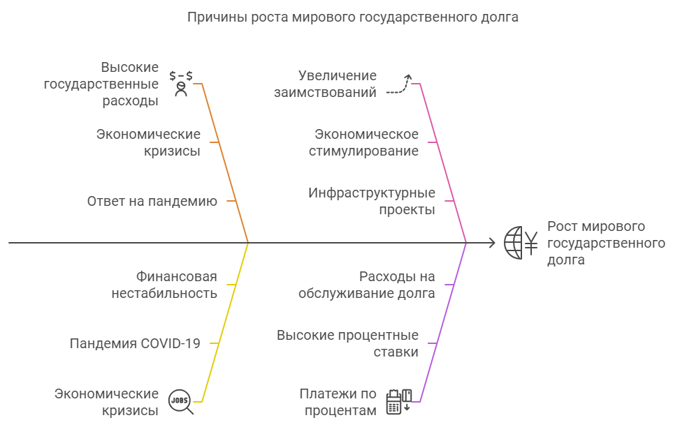 Глобальный госдолг: угроза будущему или возможность для роста? - Моё, Экономика, Финансы, Политика, Длиннопост