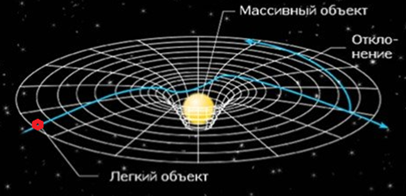 Объяснение парадоксов специальной           теории относительности. Пост 1 - история создания и основные тезисы - Моё, Физика, Специальная теория относительности, Ферми, Лоренц, Альберт Эйнштейн, Майкельсон, Свет, Эфир, Относительность, Тензор, Замедление времени, Движение, Земля, Длиннопост