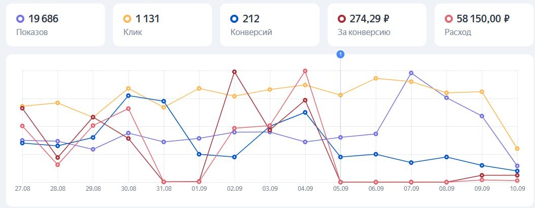 Товарная кампания в Директе для сегмента B2B упала на -100% в один день. Мы потеряли 40% плана по лидам за неделю. Как исправили? - Моё, Маркетинг, Реклама, Контекстная реклама, Яндекс Директ, Интернет-Маркетинг, Длиннопост