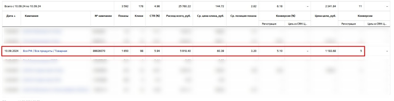 Товарная кампания в Директе для сегмента B2B упала на -100% в один день. Мы потеряли 40% плана по лидам за неделю. Как исправили? - Моё, Маркетинг, Реклама, Контекстная реклама, Яндекс Директ, Интернет-Маркетинг, Длиннопост