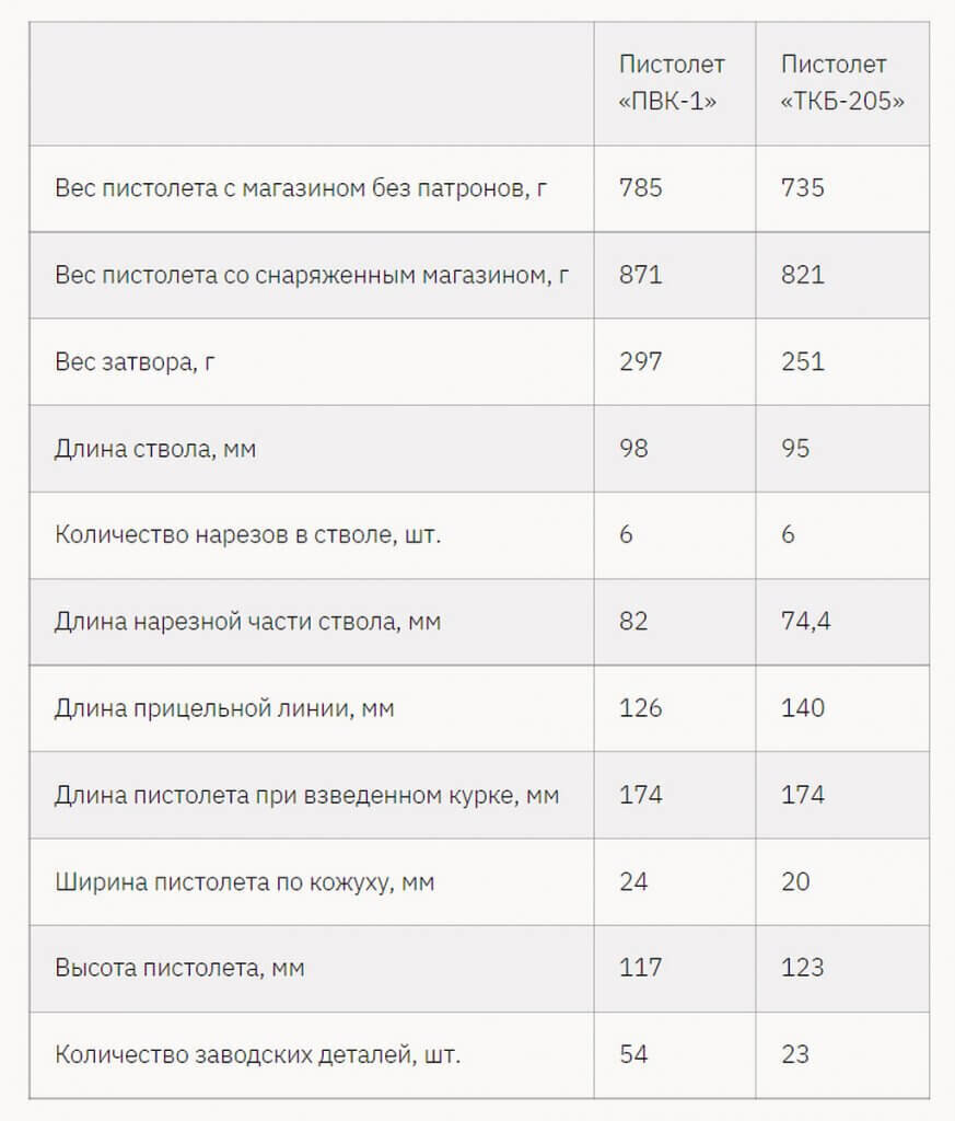 «Триумфальная арка» Михаила Марголина - Моё, История оружия, Сделано в СССР, Огнестрельное оружие, Оружие, Пистолеты, Стрельба, Длиннопост