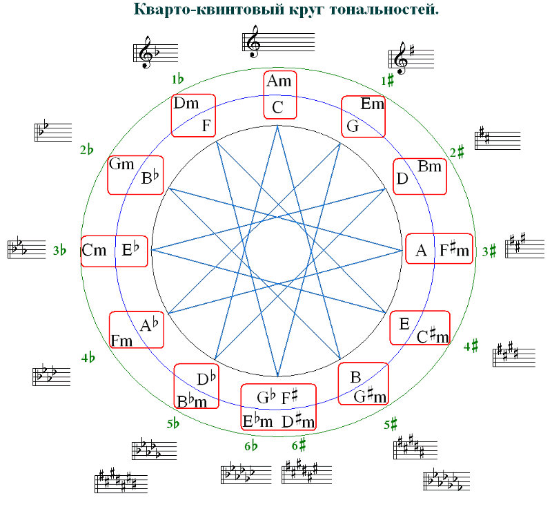 Музыкальные лады (на гитаре) - Моё, Гамма, Музыка, Теория, Microsoft Excel, Ссылка, Ответ на пост, Пентатоника, Гитара, Акустическая гитара, Музыкальная теория, Наглядное пособие, Длиннопост, Табулатура