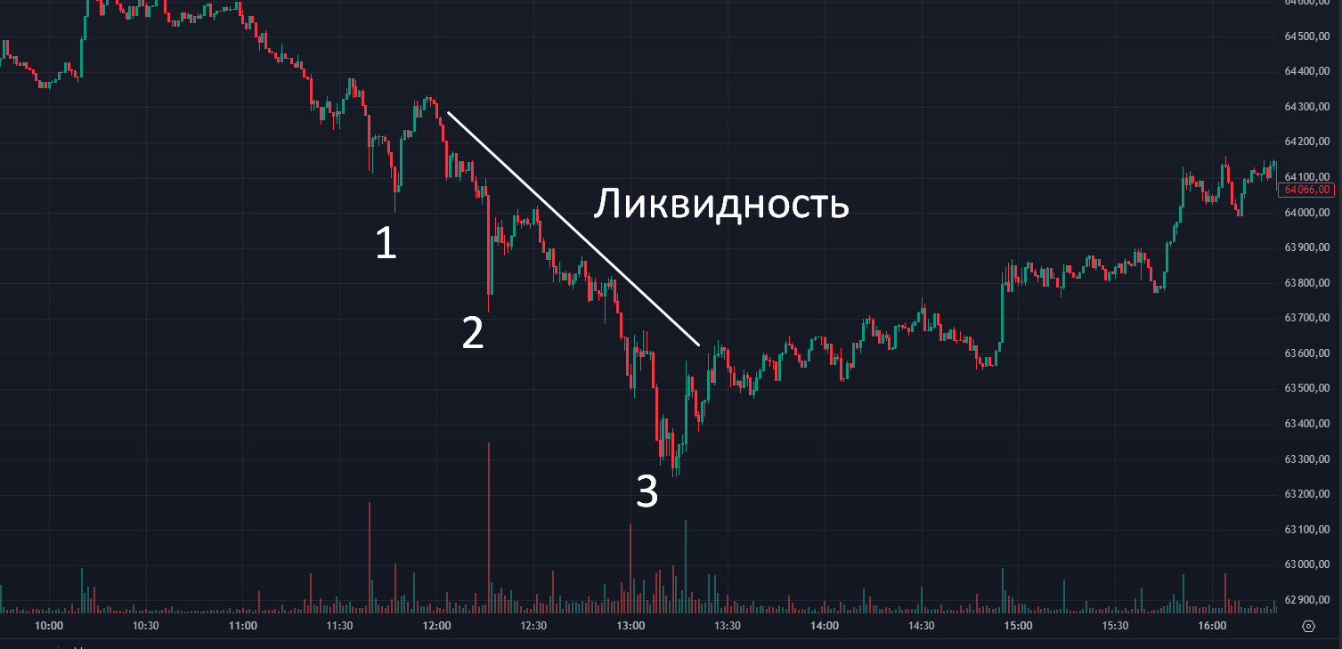 What is liquidity in the market and how does it help in trading - My, Trading, Earnings, Stock exchange, Education, Advice, Earnings on the Internet, Liquidity, Longpost